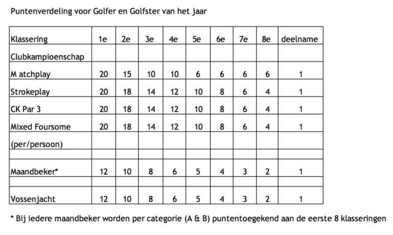 puntenverdeling